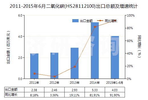 2011-2015年6月二氧化碳(HS28112100)出口總額及增速統(tǒng)計(jì) 2011-2015年6月二氧化碳(HS28112100)出口總額及增速統(tǒng)計(jì)